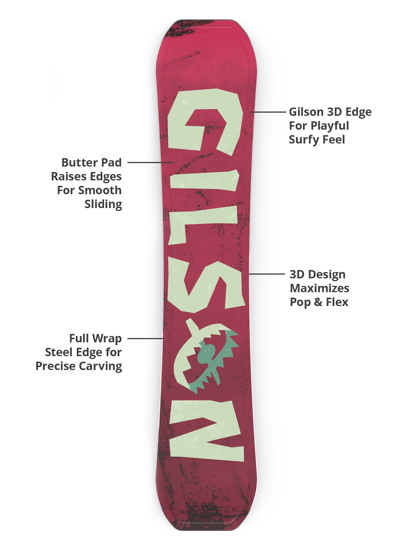 Gilson 3D edge, butter pad, flex profile, and steel edge diagram