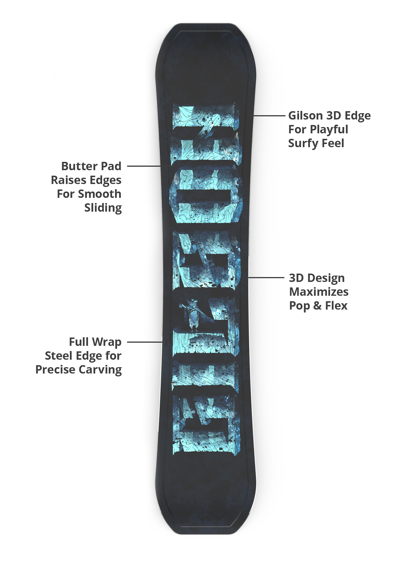 Gilson 3D edge, butter pad, flex profile, and steel edge diagram