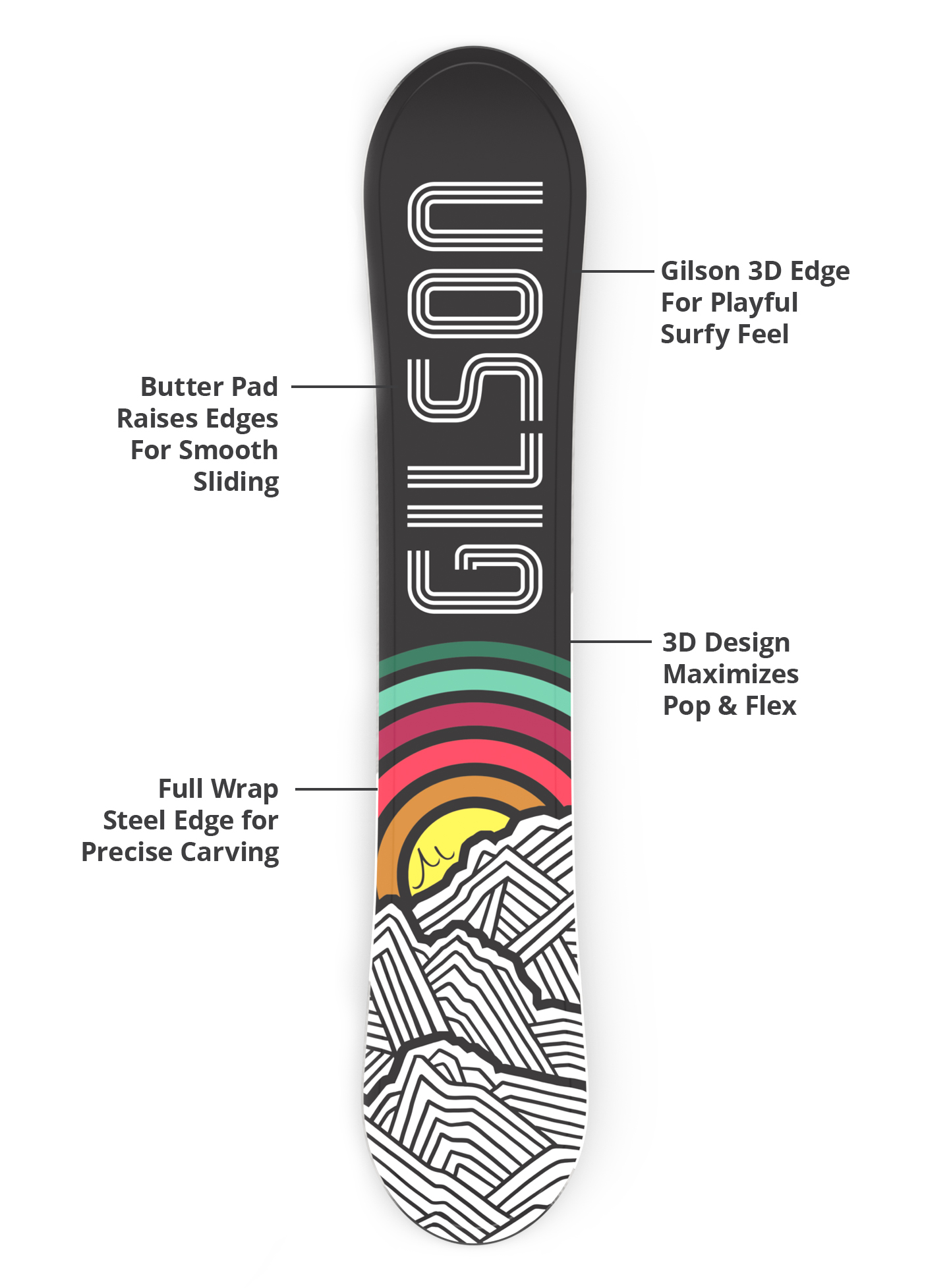 Gilson 3D edge, butter pad, flex profile, and steel edge diagram