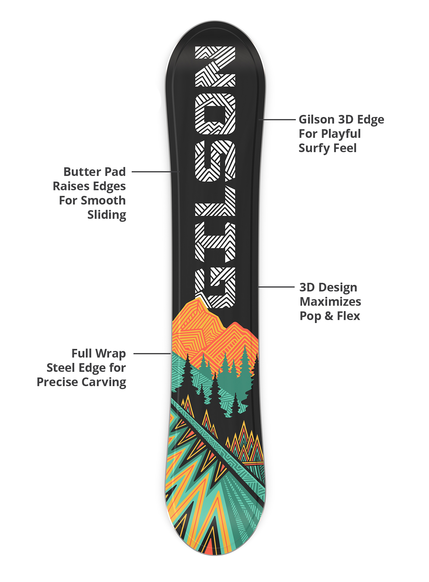 Gilson 3D edge, butter pad, flex profile, and steel edge diagram