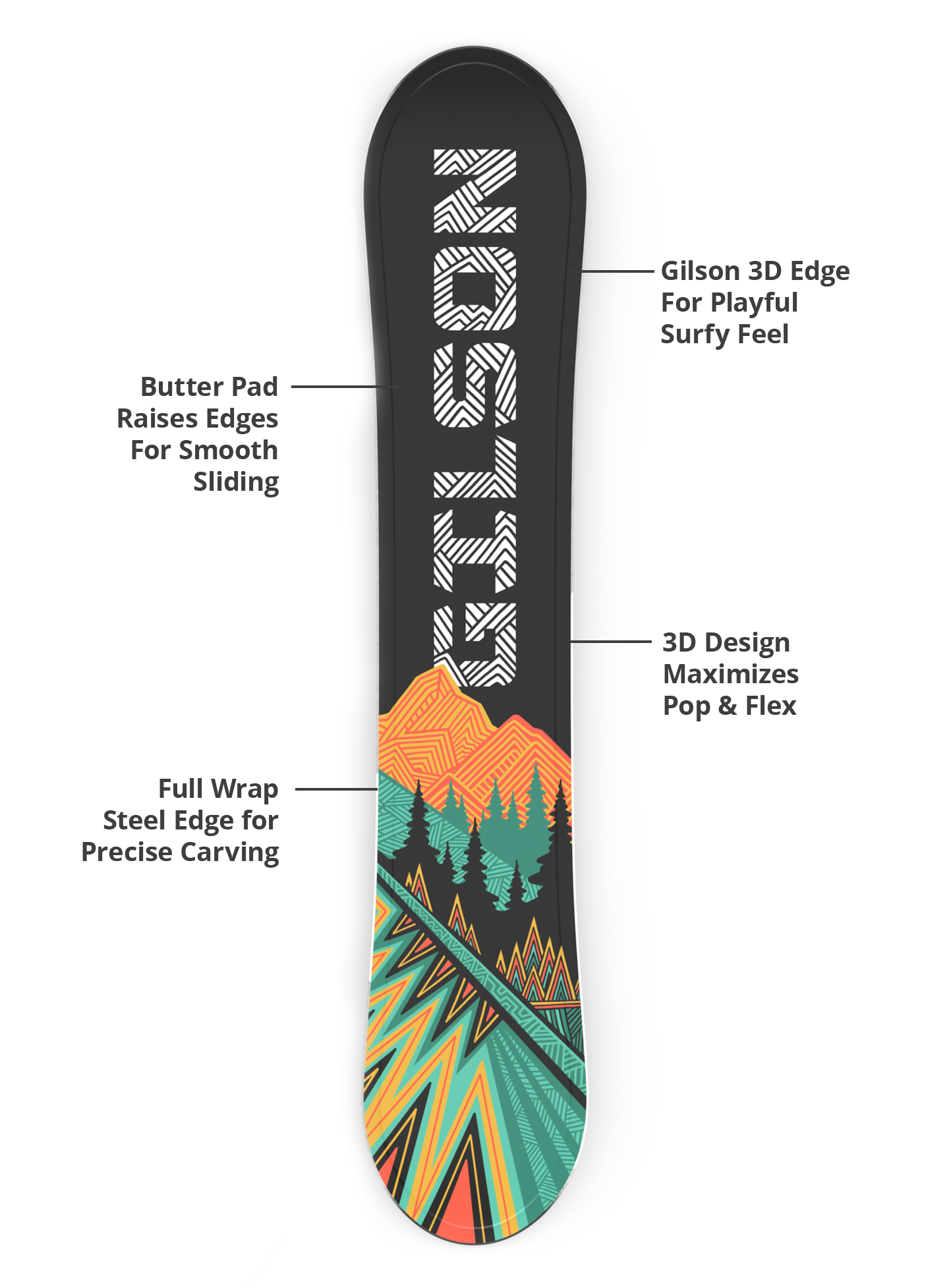 Gilson 3D edge, flex profile, and steel edge diagram