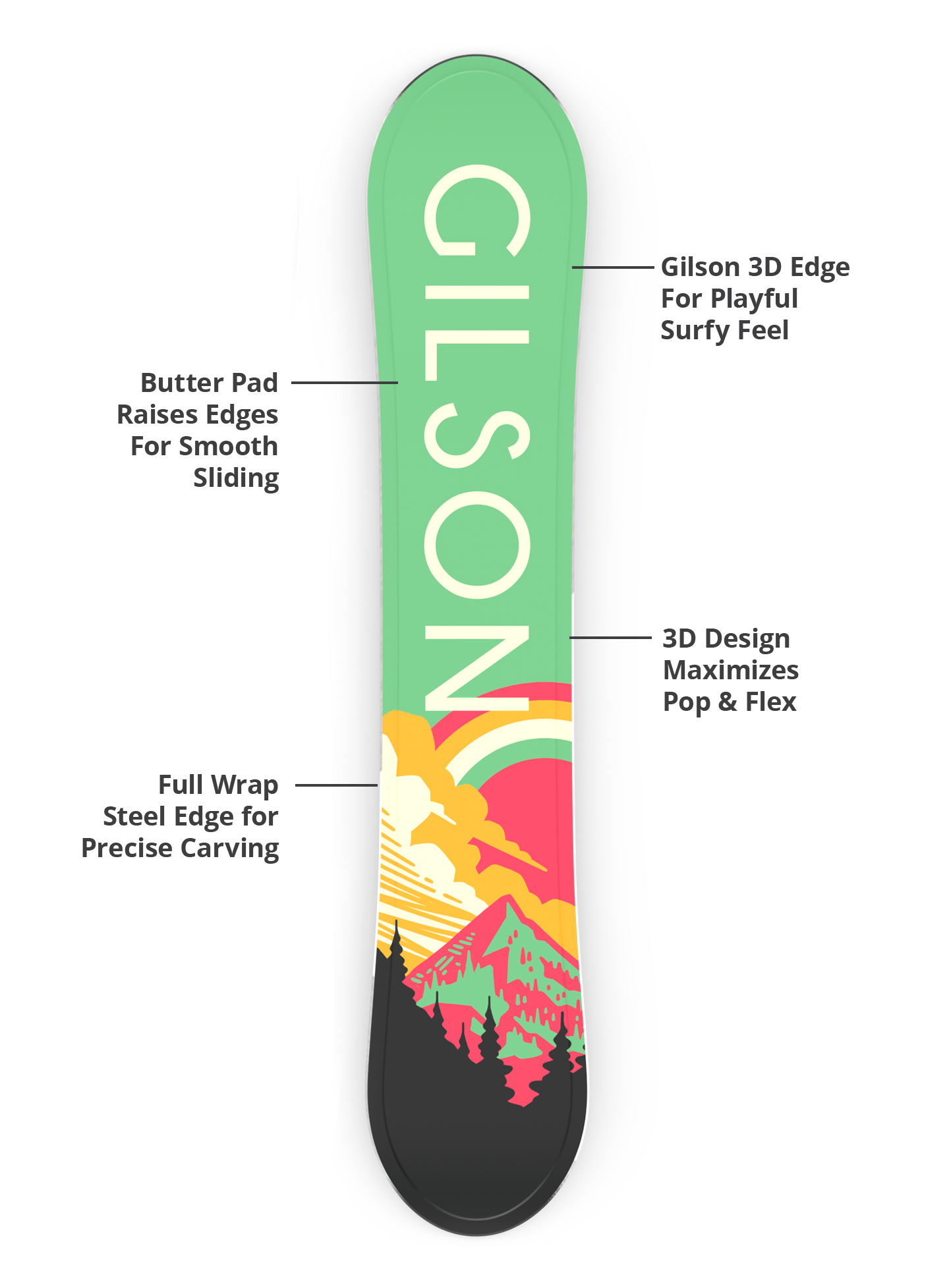 Gilson 3D edge, butter pad, flex profile, and steel edge diagram