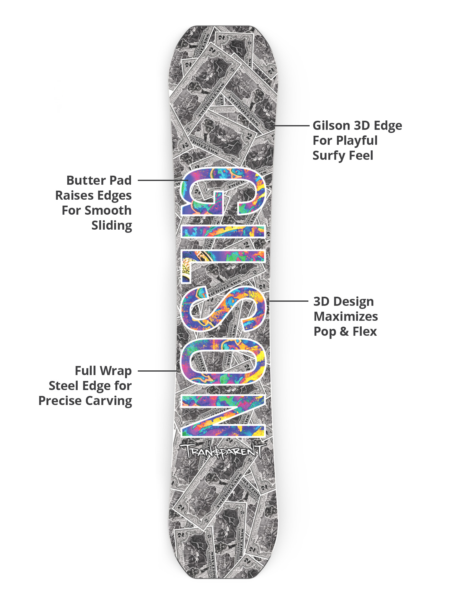 Gilson 3D edge, butter pad, flex profile, and steel edge diagram