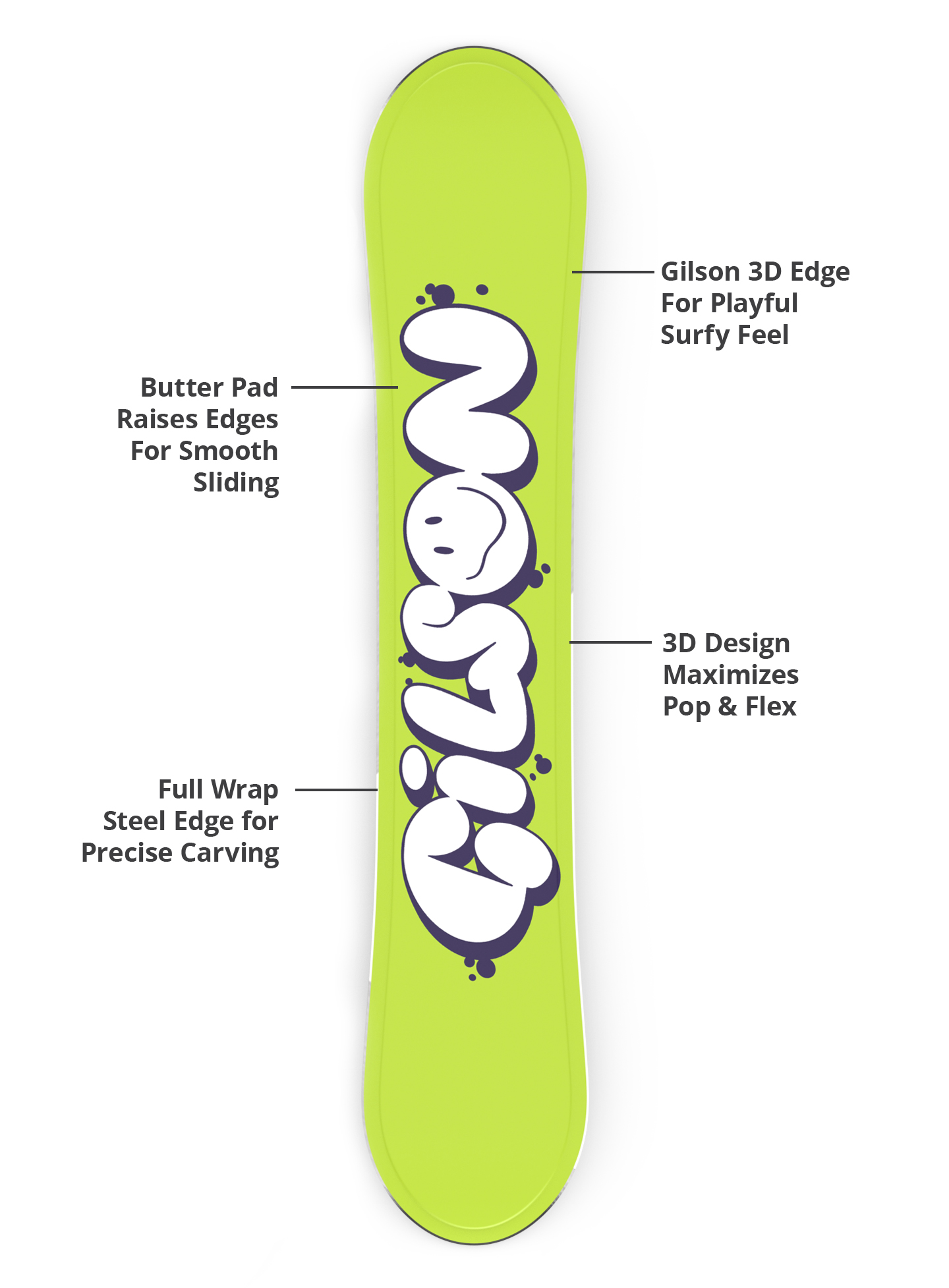 Gilson 3D edge, butter pad, flex profile, and steel edge diagram