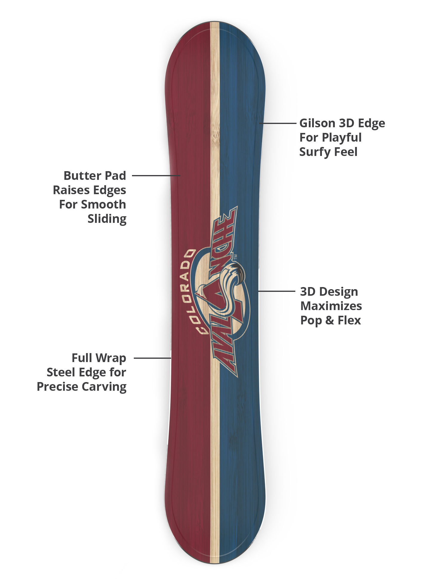 Gilson 3D edge, flex profile, and steel edge diagram