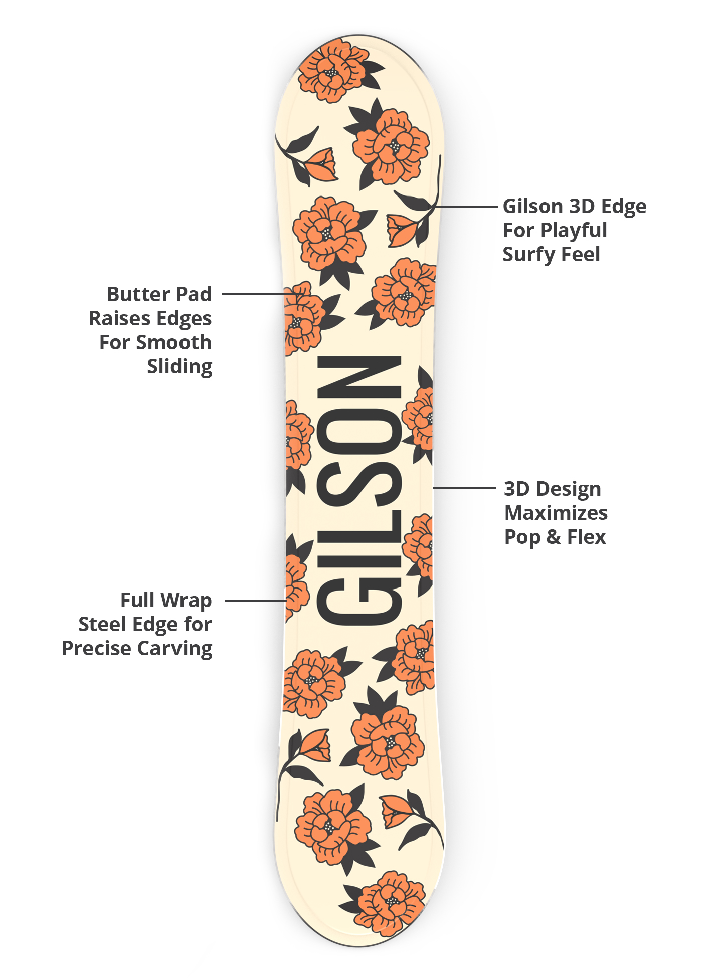 Gilson 3D edge, butter pad, flex profile, and steel edge diagram