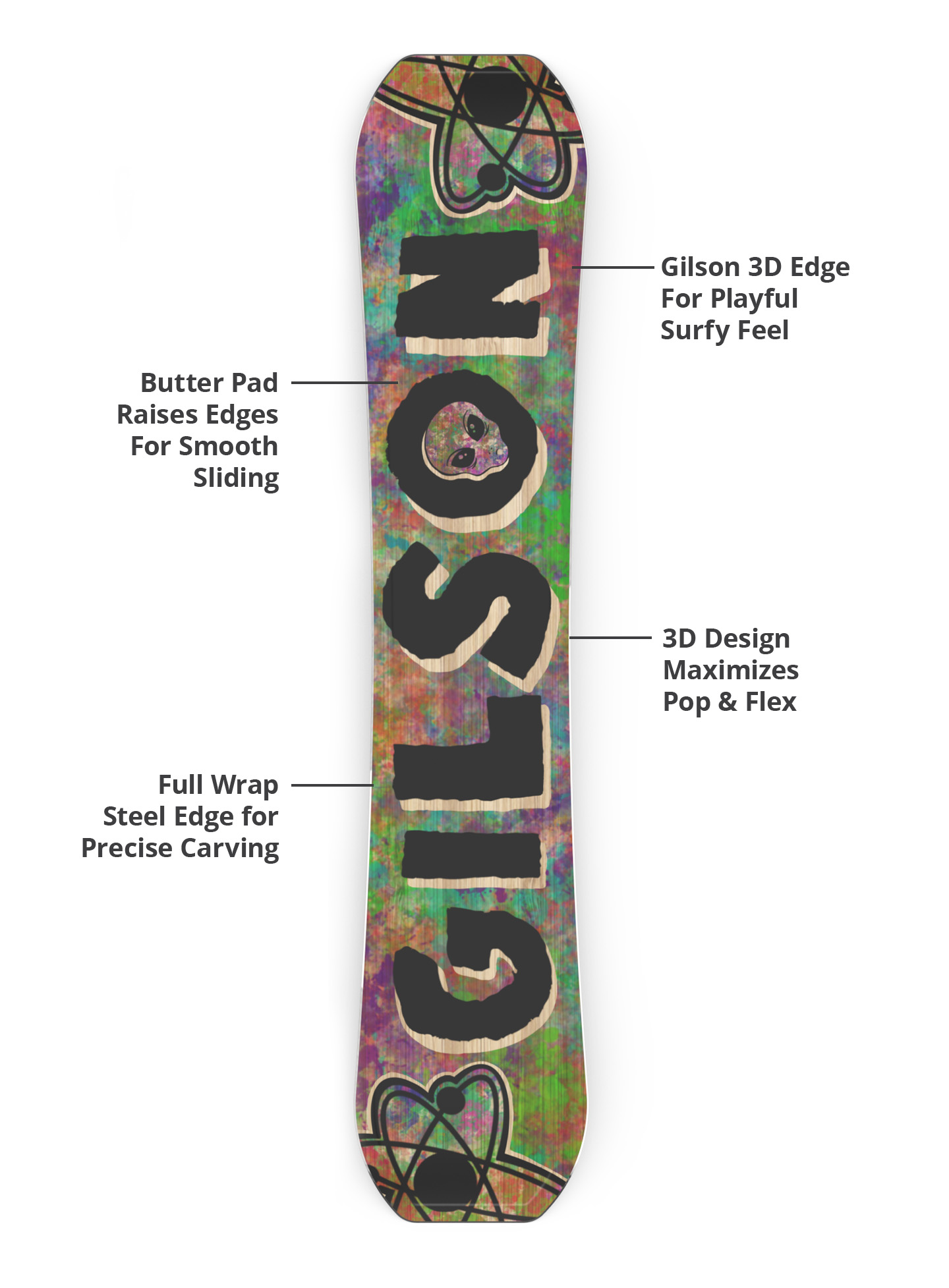 Gilson 3D edge, butter pad, flex profile, and steel edge diagram