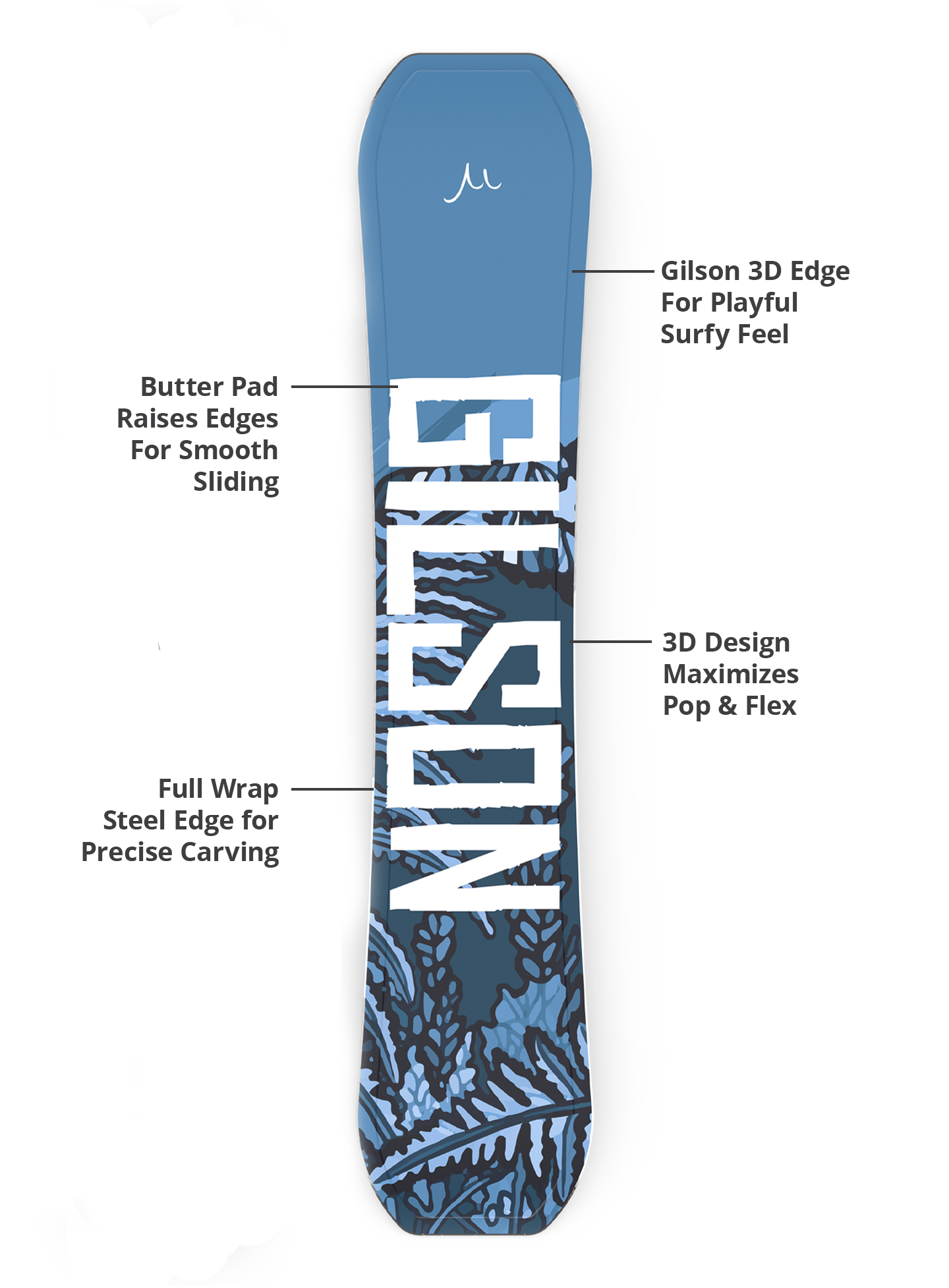 Gilson 3D edge, butter pad, flex profile, and steel edge diagram