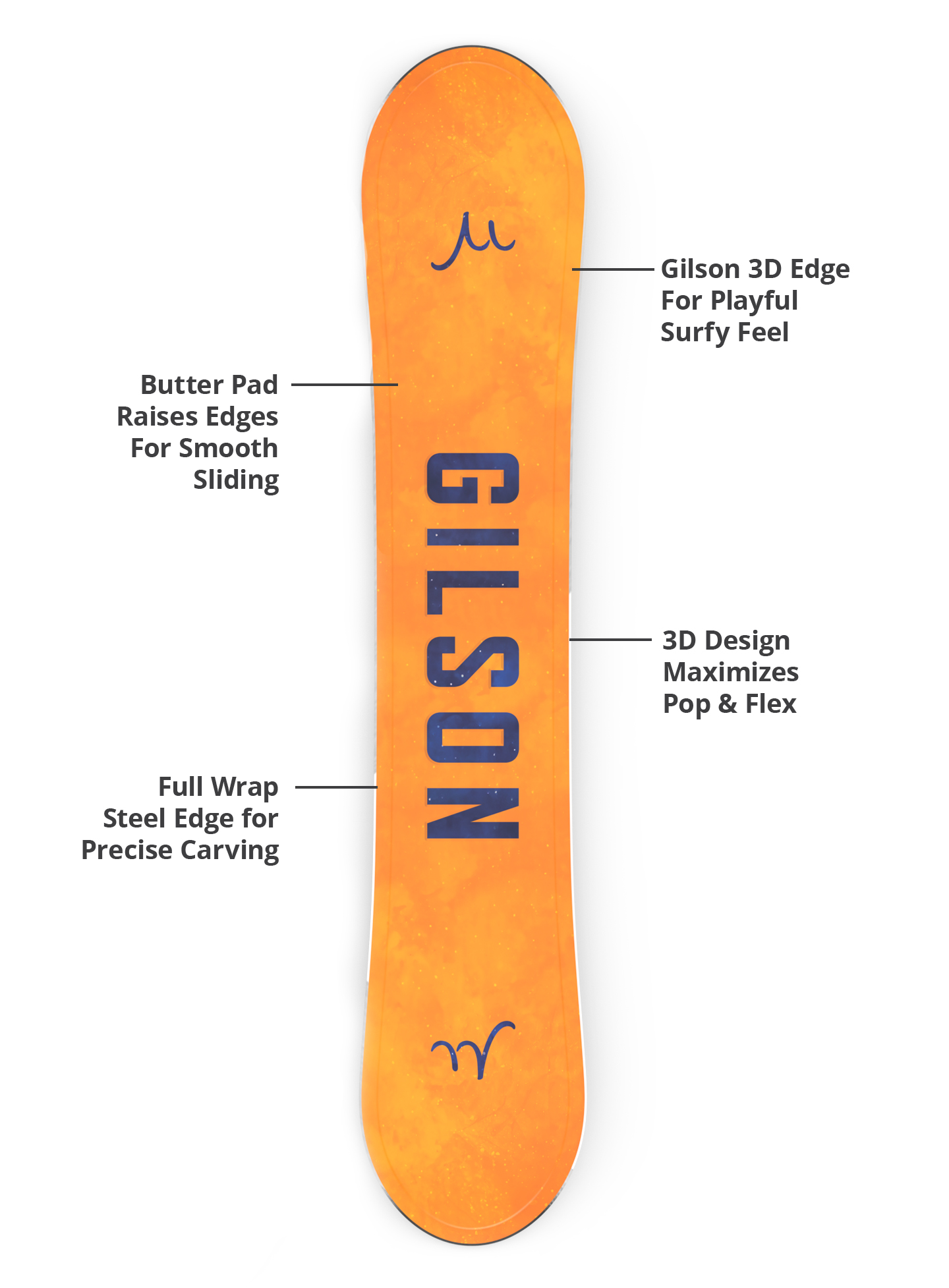 Gilson 3D edge, flex profile, and steel edge diagram