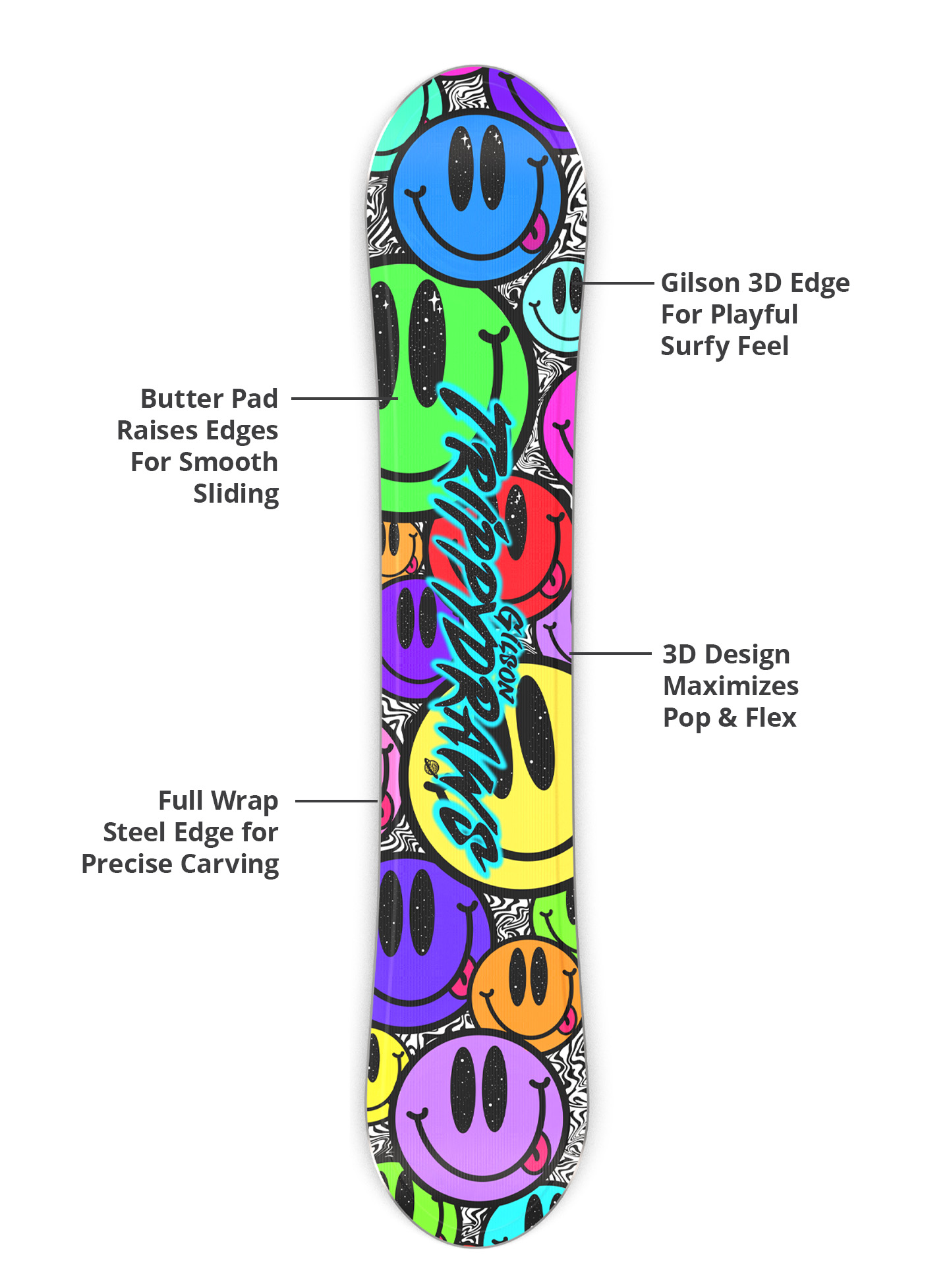 Gilson 3D edge, butter pad, flex profile, and steel edge diagram