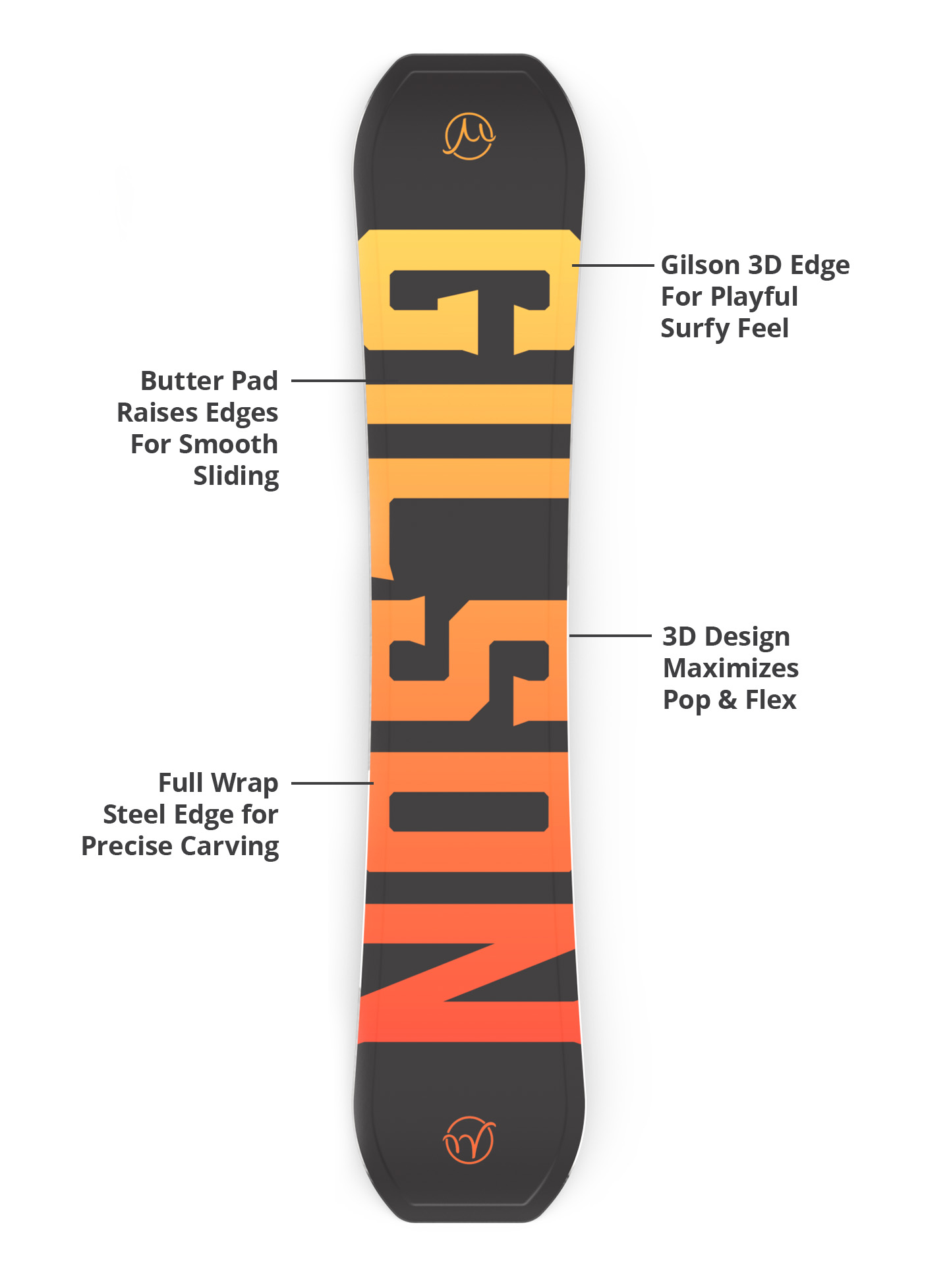 Gilson 3D edge, butter pad, flex profile, and steel edge diagram