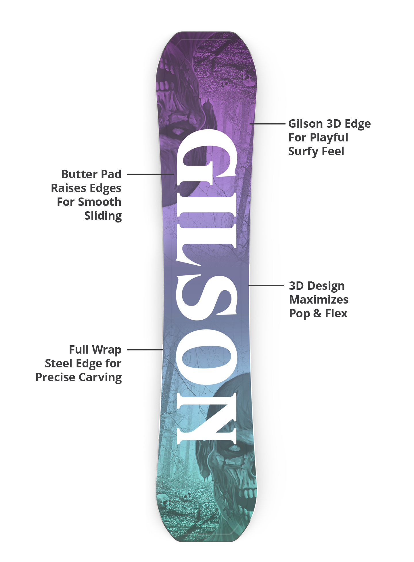 Gilson 3D edge, butter pad, flex profile, and steel edge diagram